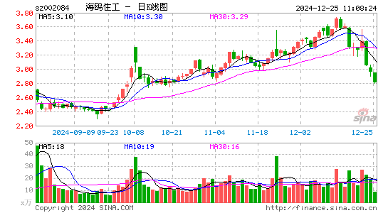 海鸥住工