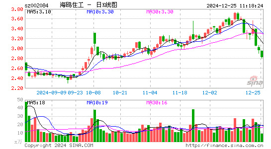 海鸥住工