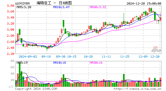 海鸥住工