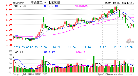 海鸥住工