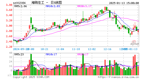 海鸥住工