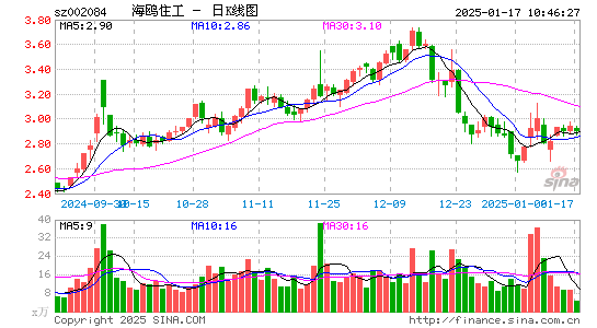 海鸥住工