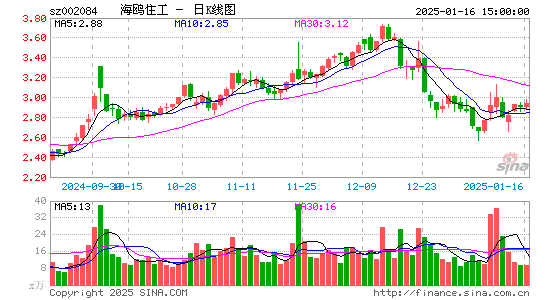 海鸥住工