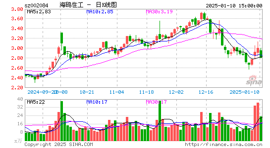 海鸥住工