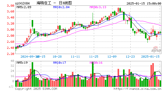 海鸥住工