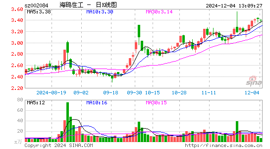 海鸥住工