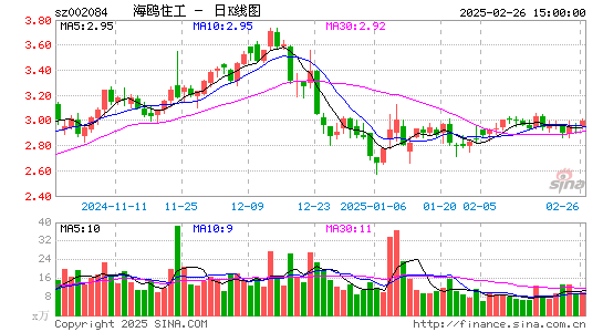 海鸥住工