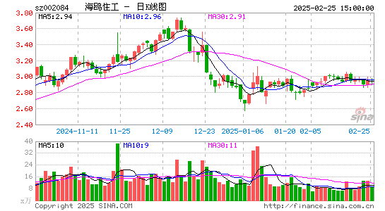 海鸥住工