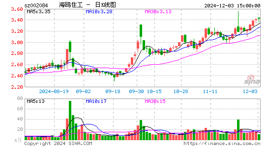 海鸥住工