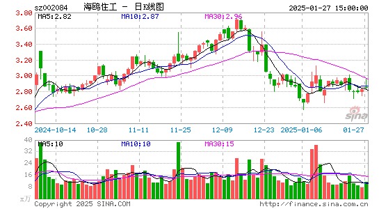 海鸥住工