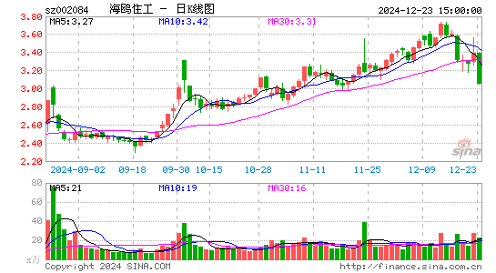 海鸥住工