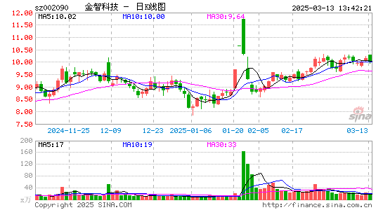 金智科技