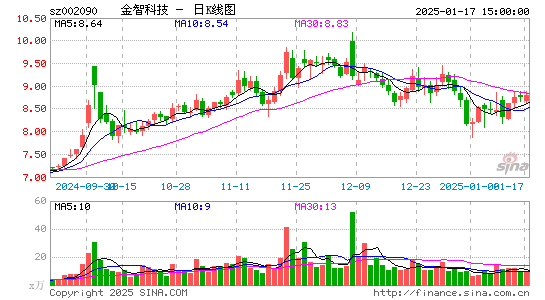 金智科技