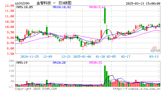 金智科技