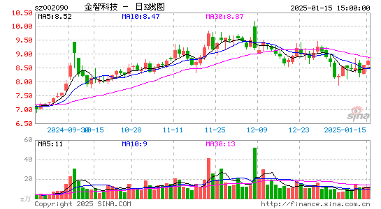 金智科技