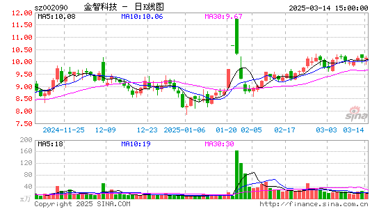 金智科技