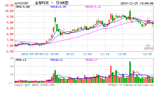 金智科技