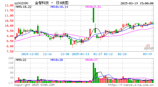 金智科技