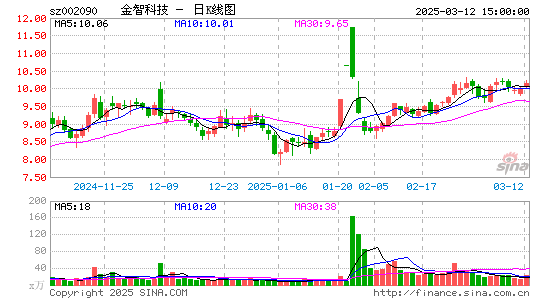 金智科技