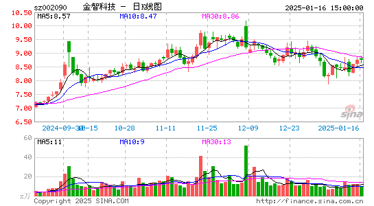 金智科技