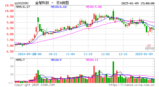 金智科技