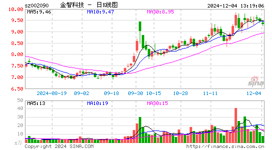 金智科技