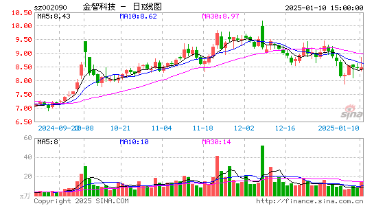 金智科技