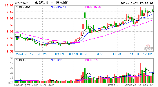 金智科技