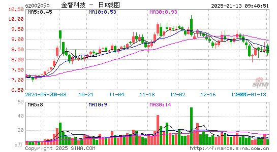 金智科技