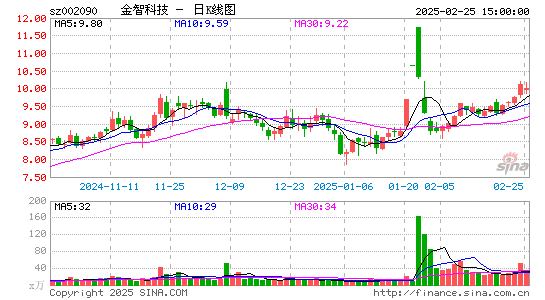 金智科技