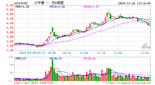 中泰化学