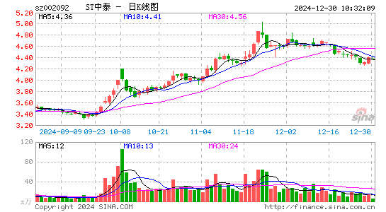 中泰化学