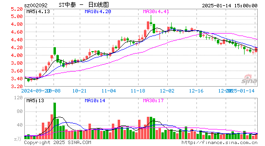 中泰化学