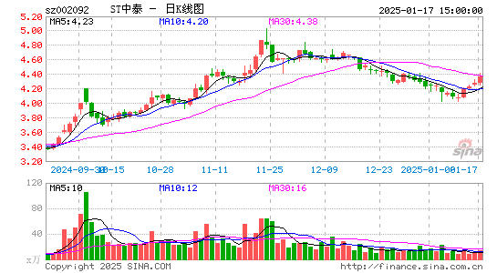 中泰化学