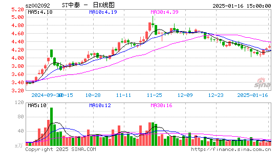 中泰化学