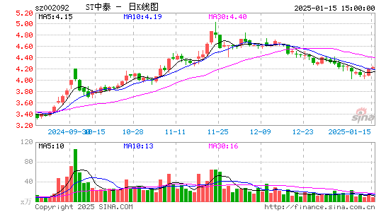 中泰化学