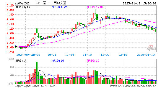 中泰化学