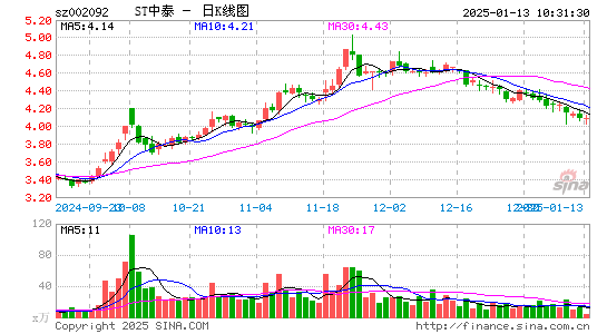 中泰化学