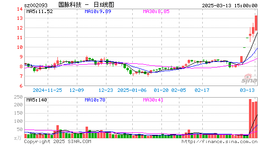 国脉科技