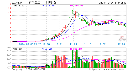 青岛金王