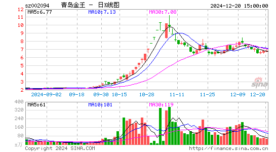 青岛金王