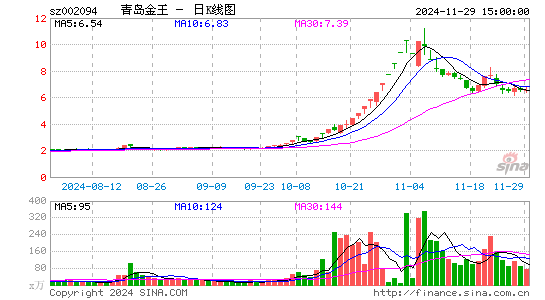 青岛金王