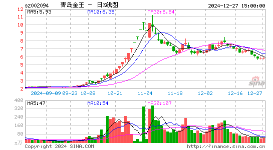 青岛金王