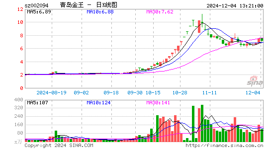 青岛金王