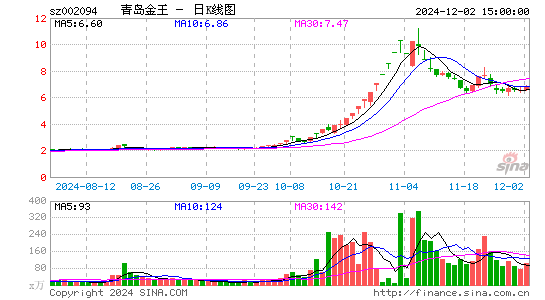 青岛金王