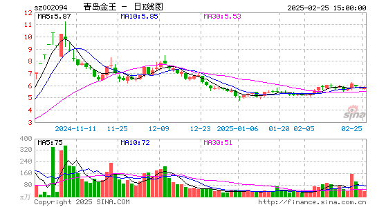 青岛金王