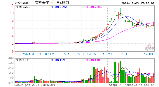 青岛金王