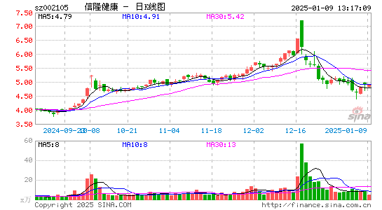 信隆健康