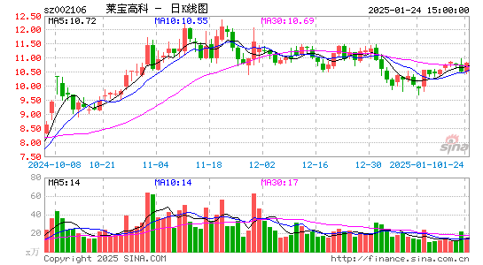 莱宝高科