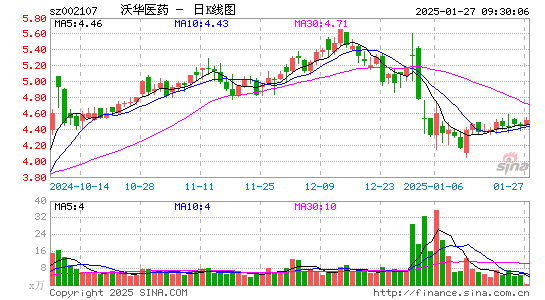 沃华医药